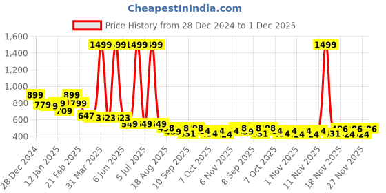 myntra.com FAZZA Boys Pack Of 3 Typography Printed Pure Cotton Mid Rise Joggers fazza Price History Graph from 28 Dec 2024 to 30 Nov 2025