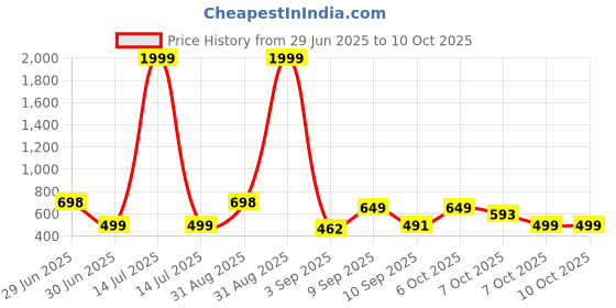 myntra.com FAZZA Boys Pack Of 5 Assorted Pure Cotton Mid-Rise Joggers fazza Price History Graph from 29 Jun 2025 to 4 Oct 2025