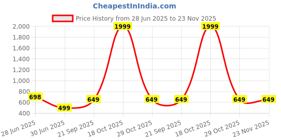 myntra.com FAZZA Boys Pack Of 5 Assorted Pure Cotton Mid-Rise Joggers fazza Price History Graph from 28 Jun 2025 to 22 Nov 2025