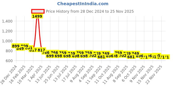 myntra.com FAZZA Boys Pack Of 5 Graphic Printed Cotton Mid-Rise Joggers fazza Price History Graph from 28 Dec 2024 to 24 Nov 2025
