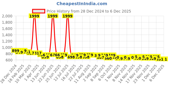 myntra.com FAZZA Boys Pack Of 5 Printed Pure Cotton Jogger fazza Price History Graph from 28 Dec 2024 to 4 Dec 2025