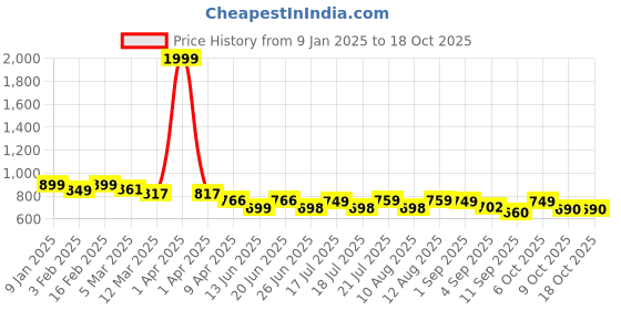 myntra.com FAZZA Boys Pack Of 5 Printed Pure Cotton Joggers fazza Price History Graph from 9 Jan 2025 to 18 Oct 2025