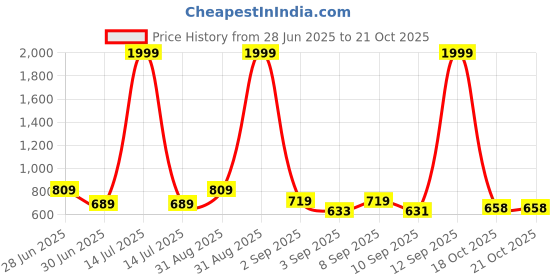 myntra.com FAZZA Boys Pack Of 5 Printed Pure Cotton Mid-Rise Joggers fazza Price History Graph from 28 Jun 2025 to 21 Oct 2025