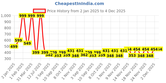 myntra.com FAZZA Boys Printed Hooded Pullover Sweatshirt fazza Price History Graph from 2 Jan 2025 to 3 Dec 2025