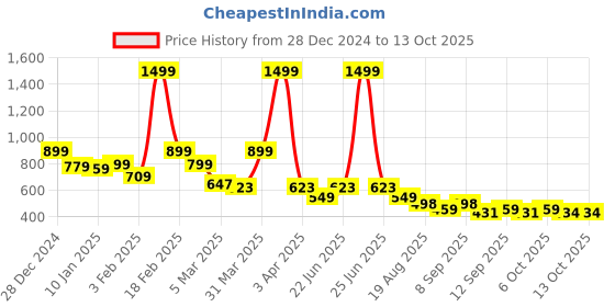 myntra.com FAZZA Boys Set Of 3 Graphic Printed Cotton Track Pants fazza Price History Graph from 28 Dec 2024 to 13 Oct 2025