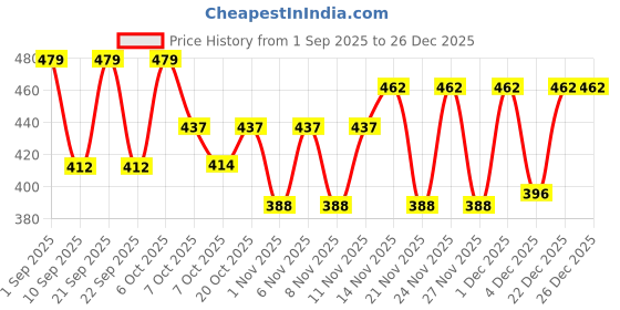 myntra.com FAZZA Girls Pack of 2 Graphic Printed Cotton A-Line Dress fazza Price History Graph from 1 Sep 2025 to 26 Dec 2025