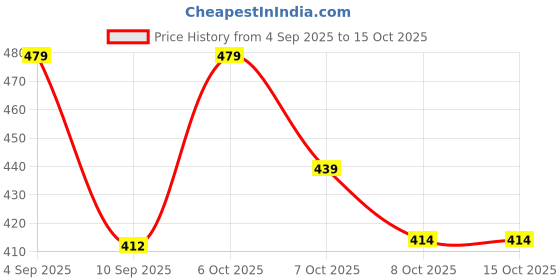 myntra.com FAZZA Girls Pack Of 3 Grphic Printed Round Neck Regular T-shirt fazza Price History Graph from 4 Sep 2025 to 15 Oct 2025