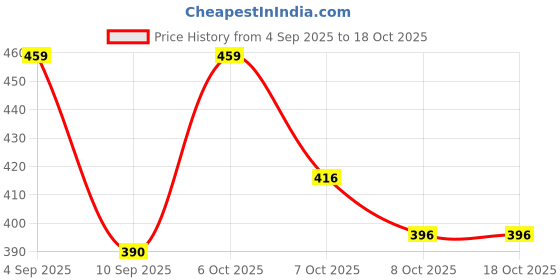 myntra.com FAZZA Girls Pack of 3 Printed T-shirt fazza Price History Graph from 4 Sep 2025 to 18 Oct 2025