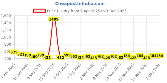 myntra.com FAZZA Girls Pack Of 5 Conversational Printed Mid-Rise Regular Fit Shorts fazza Price History Graph from 7 Apr 2025 to 1 Dec 2025