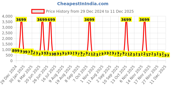 myntra.com FAZZA Girls Pack Of 5 Printed Cotton Casual T-shirts fazza Price History Graph from 29 Dec 2024 to 11 Dec 2025