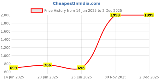 myntra.com FAZZA Girls Pack Of 5 Printed Pure Cotton Mid-Rise Joggers fazza Price History Graph from 14 Jun 2025 to 1 Dec 2025