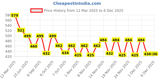 myntra.com FAZZA Girls Typography Printed Shorts fazza Price History Graph from 12 Mar 2025 to 4 Dec 2025