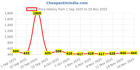 myntra.com FAZZA Print Applique A-Line Dress fazza Price History Graph from 1 Sep 2025 to 18 Nov 2025