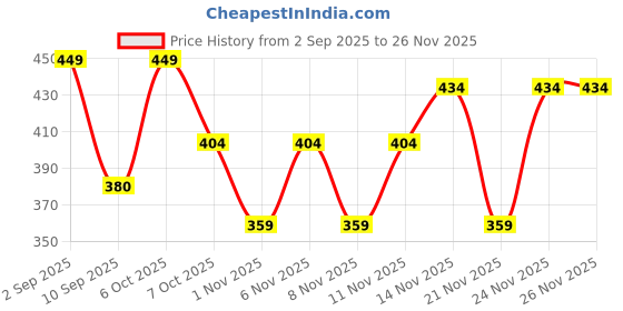 myntra.com FAZZA Print Applique A-Line Dress fazza Price History Graph from 2 Sep 2025 to 26 Nov 2025