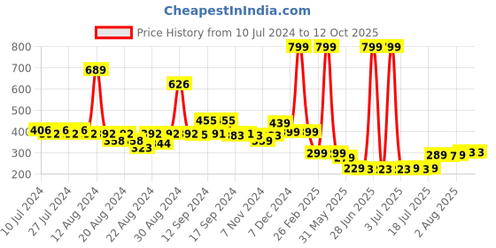 myntra.com FBAR Bio-Wash Cotton Camisole fbar Price History Graph from 10 Jul 2024 to 12 Oct 2025