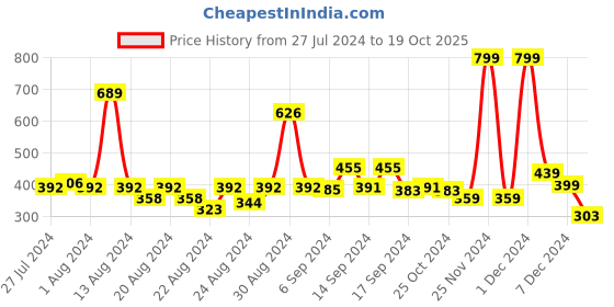 myntra.com FBAR Bio Wash Pure Cotton Camisole fbar Price History Graph from 27 Jul 2024 to 19 Oct 2025
