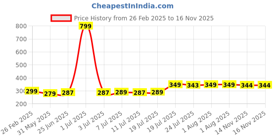 myntra.com FBAR Bio-Wash Pure Cotton Innerwear Vest 160125FBR-14 fbar Price History Graph from 26 Feb 2025 to 16 Nov 2025