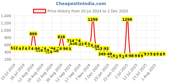 myntra.com FBAR Bio-Wash Pure Cotton Innerwear Vests fbar Price History Graph from 10 Jul 2024 to 2 Dec 2025