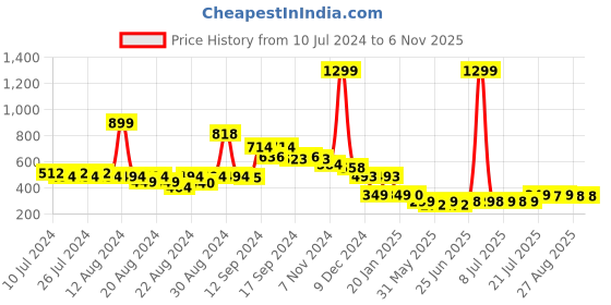 myntra.com FBAR Bio-Wash Pure Cotton Innerwear Vests FB-AE-34-S fbar Price History Graph from 10 Jul 2024 to 6 Nov 2025