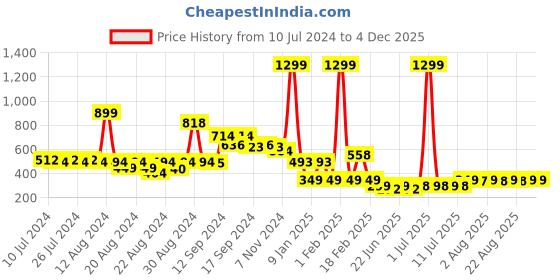 myntra.com FBAR Bio Wash Pure Cotton Round Neck Innerwear Vests fbar Price History Graph from 10 Jul 2024 to 4 Dec 2025