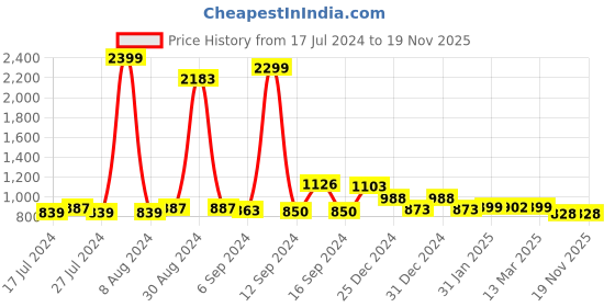 myntra.com FBAR Black Cotton Top fbar Price History Graph from 17 Jul 2024 to 19 Nov 2025