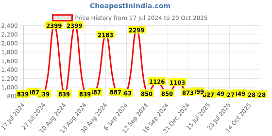 myntra.com FBAR Black Cotton Top fbar Price History Graph from 17 Jul 2024 to 19 Oct 2025