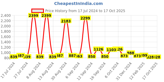 myntra.com FBAR Black Cotton Top fbar Price History Graph from 17 Jul 2024 to 16 Oct 2025
