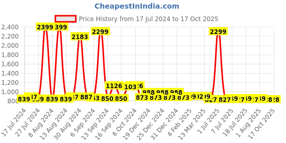 myntra.com FBAR Black Cotton Top fbar Price History Graph from 17 Jul 2024 to 16 Oct 2025