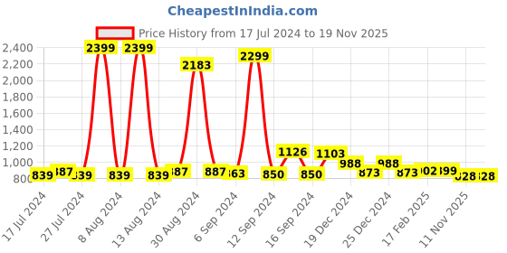 myntra.com FBAR Black Cotton Top fbar Price History Graph from 17 Jul 2024 to 18 Nov 2025