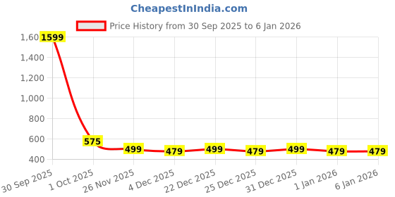 myntra.com FBAR Boys Pack Of 2 Cotton T-shirts fbar Price History Graph from 30 Sep 2025 to 5 Jan 2026