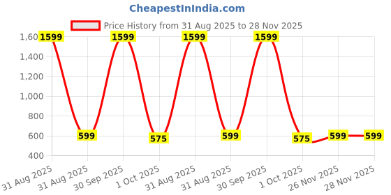 myntra.com FBAR Boys Pack Of 2 Round Neck Regular Sleeves Pure Cotton Regular Fit T-shirts fbar Price History Graph from 31 Aug 2025 to 28 Nov 2025