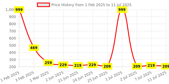 myntra.com FBAR Bra Full Coverage Lightly Padded fbar Price History Graph from 1 Feb 2025 to 11 Jul 2025