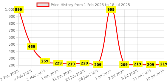 myntra.com FBAR Bra Full Coverage Lightly Padded fbar Price History Graph from 1 Feb 2025 to 11 Jul 2025
