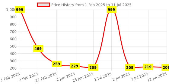 myntra.com FBAR Bra Full Coverage Lightly Padded fbar Price History Graph from 1 Feb 2025 to 11 Jul 2025