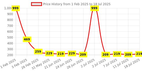 myntra.com FBAR Bra Full Coverage Lightly Padded fbar Price History Graph from 1 Feb 2025 to 18 Jul 2025