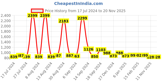 myntra.com FBAR Brown Cotton Top fbar Price History Graph from 17 Jul 2024 to 20 Nov 2025