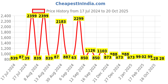 myntra.com FBAR Brown Cotton Top fbar Price History Graph from 17 Jul 2024 to 18 Oct 2025