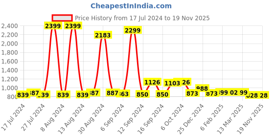 myntra.com FBAR Brown Cotton Top fbar Price History Graph from 17 Jul 2024 to 19 Nov 2025