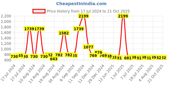 myntra.com FBAR Coral Cotton Crop Top fbar Price History Graph from 17 Jul 2024 to 19 Oct 2025