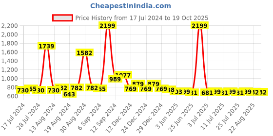 myntra.com FBAR Coral Cotton Crop Top fbar Price History Graph from 17 Jul 2024 to 18 Oct 2025