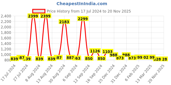 myntra.com FBAR Coral Cotton Top fbar Price History Graph from 17 Jul 2024 to 19 Nov 2025