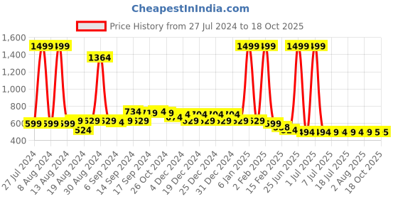 myntra.com FBAR Cotton Crop Top fbar Price History Graph from 27 Jul 2024 to 18 Oct 2025