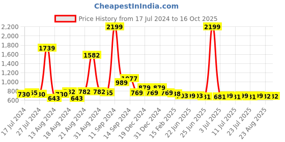 myntra.com FBAR Cotton Crop Top fbar Price History Graph from 17 Jul 2024 to 16 Oct 2025