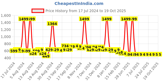 myntra.com FBAR Cotton Crop Top fbar Price History Graph from 17 Jul 2024 to 18 Oct 2025