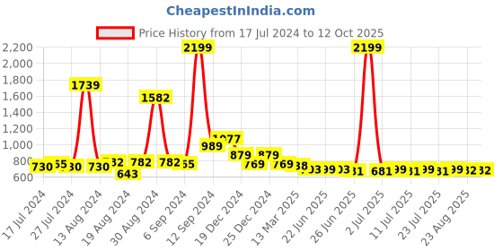 myntra.com FBAR Cotton Crop Top fbar Price History Graph from 17 Jul 2024 to 12 Oct 2025