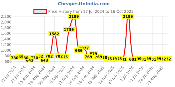 myntra.com FBAR Cotton Crop Top fbar Price History Graph from 17 Jul 2024 to 16 Oct 2025
