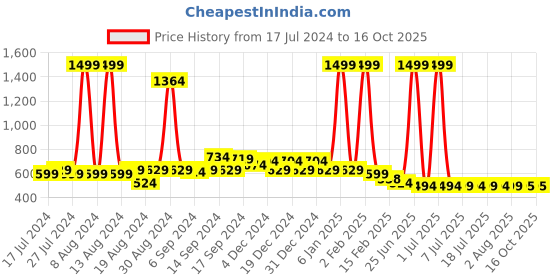myntra.com FBAR Cotton Crop Top fbar Price History Graph from 17 Jul 2024 to 15 Oct 2025