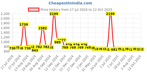 myntra.com FBAR Cotton Crop Top fbar Price History Graph from 17 Jul 2024 to 12 Oct 2025
