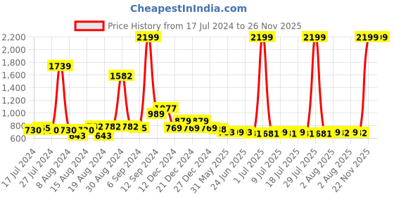 myntra.com FBAR Cotton Crop Top fbar Price History Graph from 17 Jul 2024 to 25 Nov 2025
