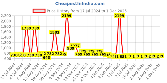 myntra.com FBAR Cotton Crop Top fbar Price History Graph from 17 Jul 2024 to 1 Dec 2025